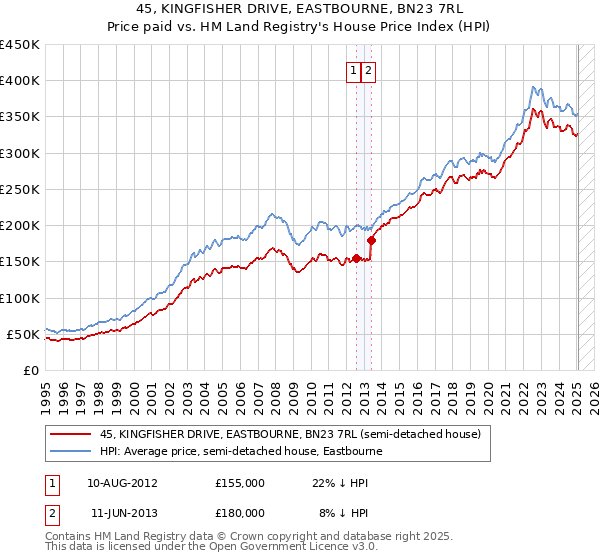 45, KINGFISHER DRIVE, EASTBOURNE, BN23 7RL: Price paid vs HM Land Registry's House Price Index