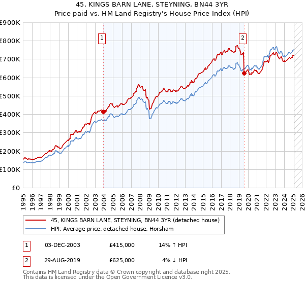 45, KINGS BARN LANE, STEYNING, BN44 3YR: Price paid vs HM Land Registry's House Price Index