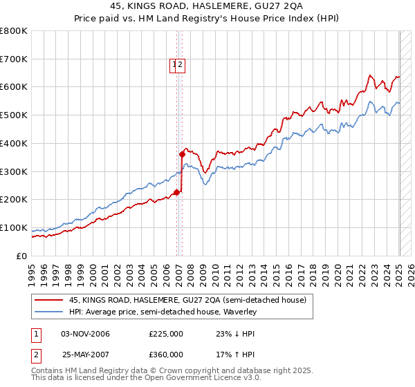 45, KINGS ROAD, HASLEMERE, GU27 2QA: Price paid vs HM Land Registry's House Price Index
