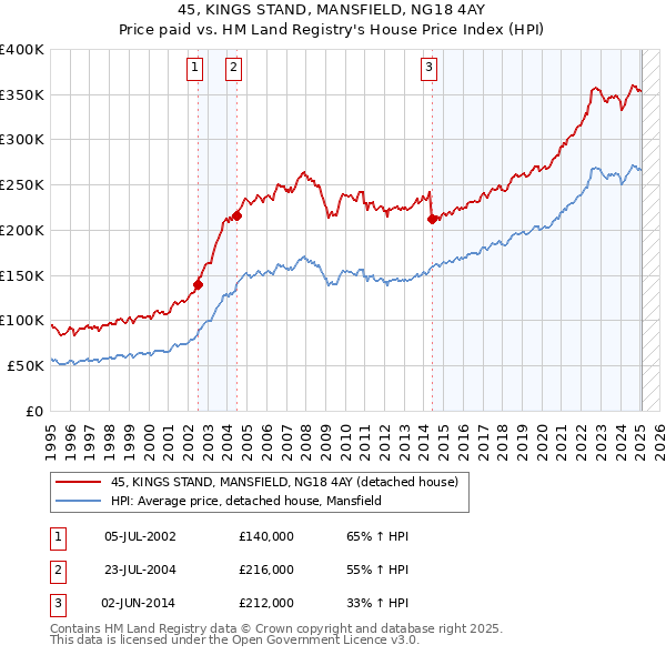 45, KINGS STAND, MANSFIELD, NG18 4AY: Price paid vs HM Land Registry's House Price Index