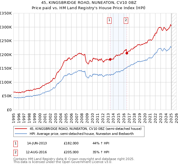 45, KINGSBRIDGE ROAD, NUNEATON, CV10 0BZ: Price paid vs HM Land Registry's House Price Index