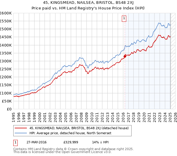 45, KINGSMEAD, NAILSEA, BRISTOL, BS48 2XJ: Price paid vs HM Land Registry's House Price Index