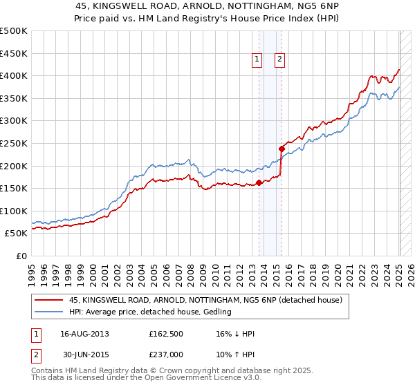 45, KINGSWELL ROAD, ARNOLD, NOTTINGHAM, NG5 6NP: Price paid vs HM Land Registry's House Price Index