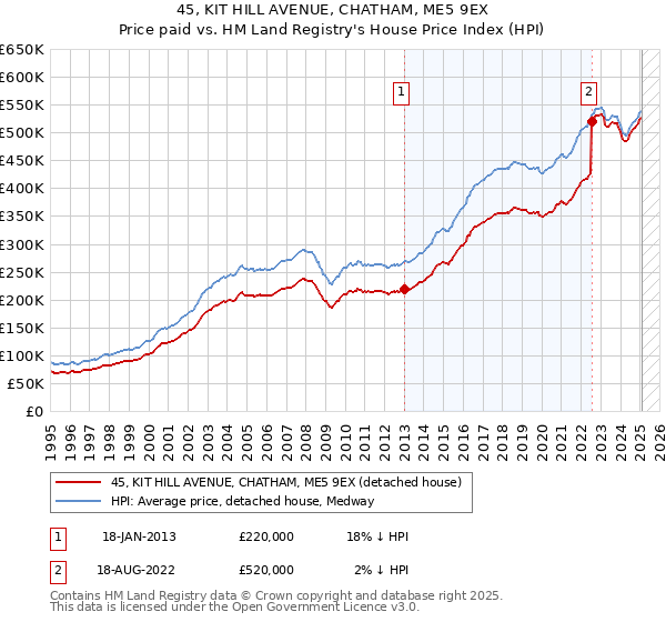 45, KIT HILL AVENUE, CHATHAM, ME5 9EX: Price paid vs HM Land Registry's House Price Index
