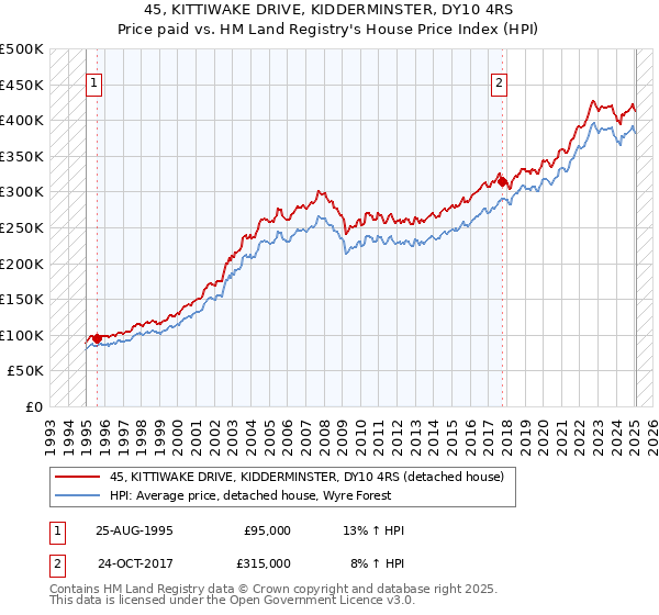 45, KITTIWAKE DRIVE, KIDDERMINSTER, DY10 4RS: Price paid vs HM Land Registry's House Price Index
