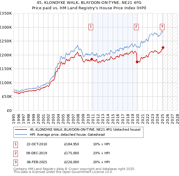 45, KLONDYKE WALK, BLAYDON-ON-TYNE, NE21 4FG: Price paid vs HM Land Registry's House Price Index