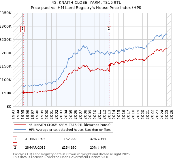45, KNAITH CLOSE, YARM, TS15 9TL: Price paid vs HM Land Registry's House Price Index