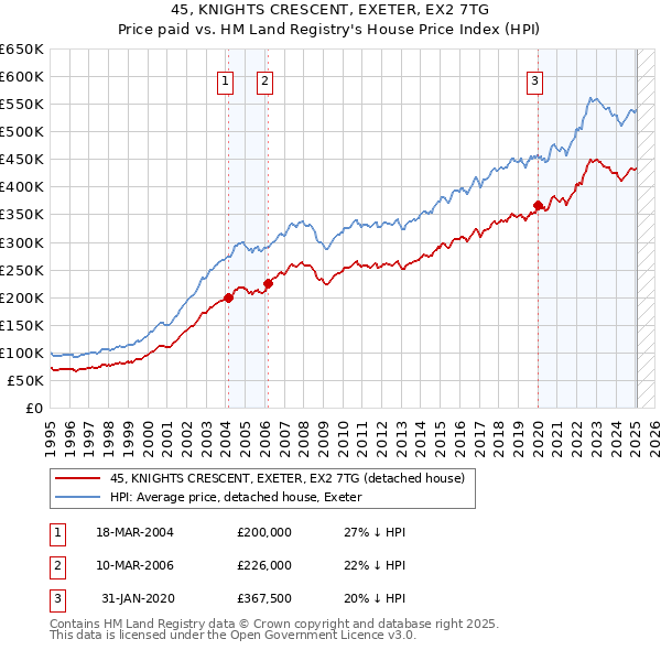 45, KNIGHTS CRESCENT, EXETER, EX2 7TG: Price paid vs HM Land Registry's House Price Index