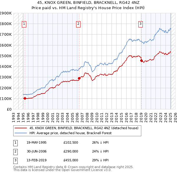 45, KNOX GREEN, BINFIELD, BRACKNELL, RG42 4NZ: Price paid vs HM Land Registry's House Price Index