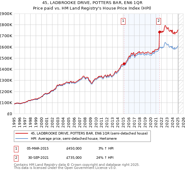 45, LADBROOKE DRIVE, POTTERS BAR, EN6 1QR: Price paid vs HM Land Registry's House Price Index