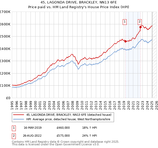 45, LAGONDA DRIVE, BRACKLEY, NN13 6FE: Price paid vs HM Land Registry's House Price Index