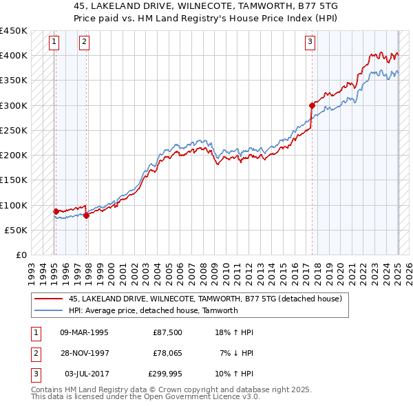 45, LAKELAND DRIVE, WILNECOTE, TAMWORTH, B77 5TG: Price paid vs HM Land Registry's House Price Index