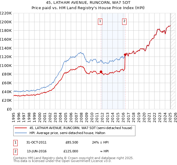 45, LATHAM AVENUE, RUNCORN, WA7 5DT: Price paid vs HM Land Registry's House Price Index