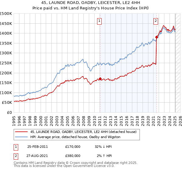 45, LAUNDE ROAD, OADBY, LEICESTER, LE2 4HH: Price paid vs HM Land Registry's House Price Index