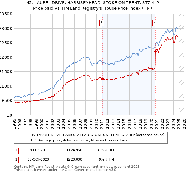 45, LAUREL DRIVE, HARRISEAHEAD, STOKE-ON-TRENT, ST7 4LP: Price paid vs HM Land Registry's House Price Index