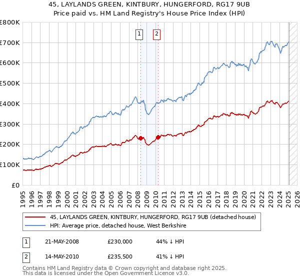45, LAYLANDS GREEN, KINTBURY, HUNGERFORD, RG17 9UB: Price paid vs HM Land Registry's House Price Index