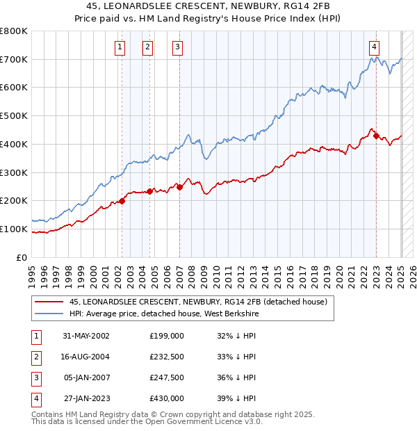 45, LEONARDSLEE CRESCENT, NEWBURY, RG14 2FB: Price paid vs HM Land Registry's House Price Index