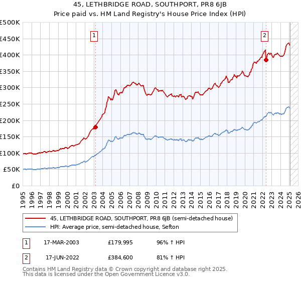 45, LETHBRIDGE ROAD, SOUTHPORT, PR8 6JB: Price paid vs HM Land Registry's House Price Index