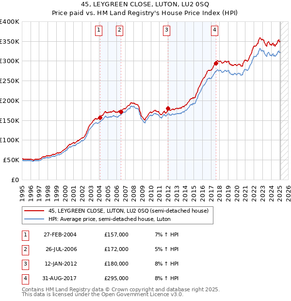 45, LEYGREEN CLOSE, LUTON, LU2 0SQ: Price paid vs HM Land Registry's House Price Index