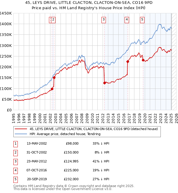45, LEYS DRIVE, LITTLE CLACTON, CLACTON-ON-SEA, CO16 9PD: Price paid vs HM Land Registry's House Price Index