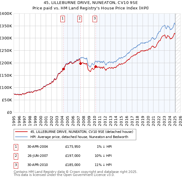 45, LILLEBURNE DRIVE, NUNEATON, CV10 9SE: Price paid vs HM Land Registry's House Price Index