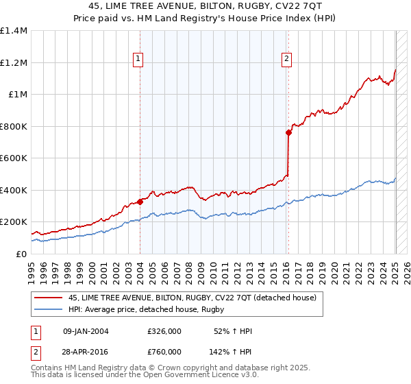 45, LIME TREE AVENUE, BILTON, RUGBY, CV22 7QT: Price paid vs HM Land Registry's House Price Index