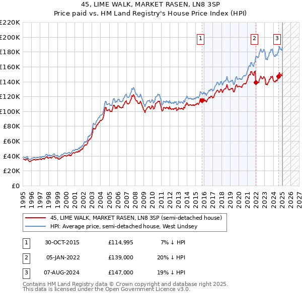 45, LIME WALK, MARKET RASEN, LN8 3SP: Price paid vs HM Land Registry's House Price Index