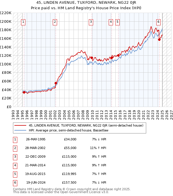45, LINDEN AVENUE, TUXFORD, NEWARK, NG22 0JR: Price paid vs HM Land Registry's House Price Index