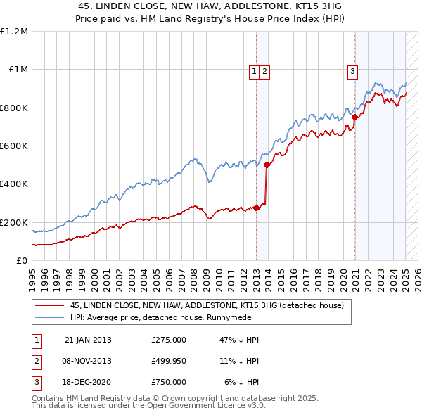 45, LINDEN CLOSE, NEW HAW, ADDLESTONE, KT15 3HG: Price paid vs HM Land Registry's House Price Index