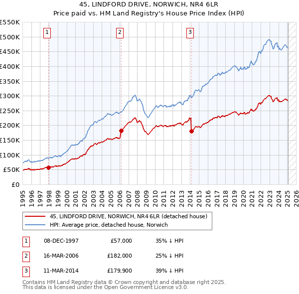 45, LINDFORD DRIVE, NORWICH, NR4 6LR: Price paid vs HM Land Registry's House Price Index