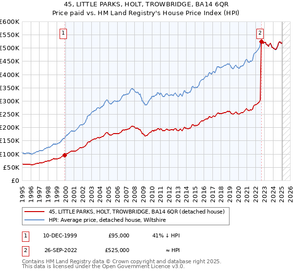 45, LITTLE PARKS, HOLT, TROWBRIDGE, BA14 6QR: Price paid vs HM Land Registry's House Price Index