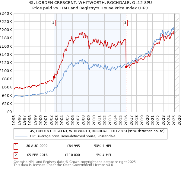 45, LOBDEN CRESCENT, WHITWORTH, ROCHDALE, OL12 8PU: Price paid vs HM Land Registry's House Price Index