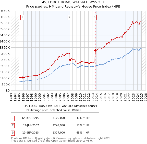 45, LODGE ROAD, WALSALL, WS5 3LA: Price paid vs HM Land Registry's House Price Index