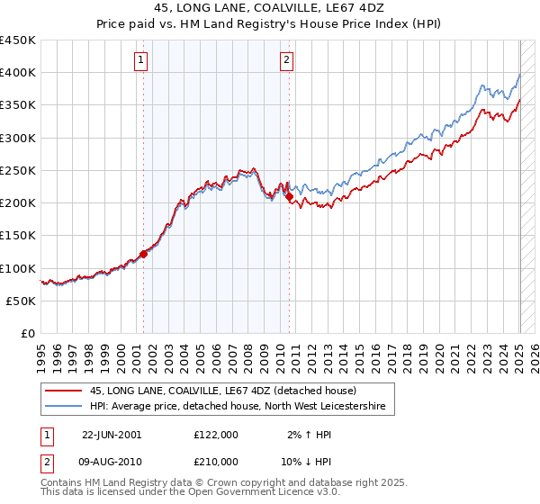 45, LONG LANE, COALVILLE, LE67 4DZ: Price paid vs HM Land Registry's House Price Index