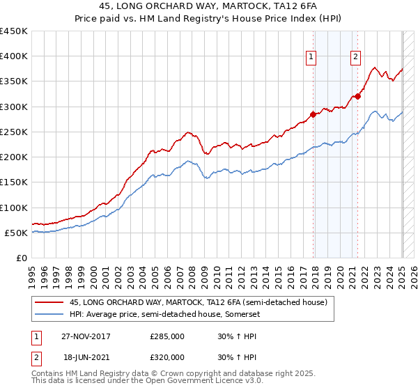 45, LONG ORCHARD WAY, MARTOCK, TA12 6FA: Price paid vs HM Land Registry's House Price Index