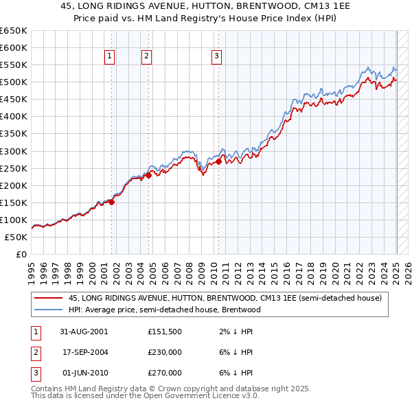 45, LONG RIDINGS AVENUE, HUTTON, BRENTWOOD, CM13 1EE: Price paid vs HM Land Registry's House Price Index
