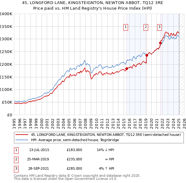 45, LONGFORD LANE, KINGSTEIGNTON, NEWTON ABBOT, TQ12 3RE: Price paid vs HM Land Registry's House Price Index