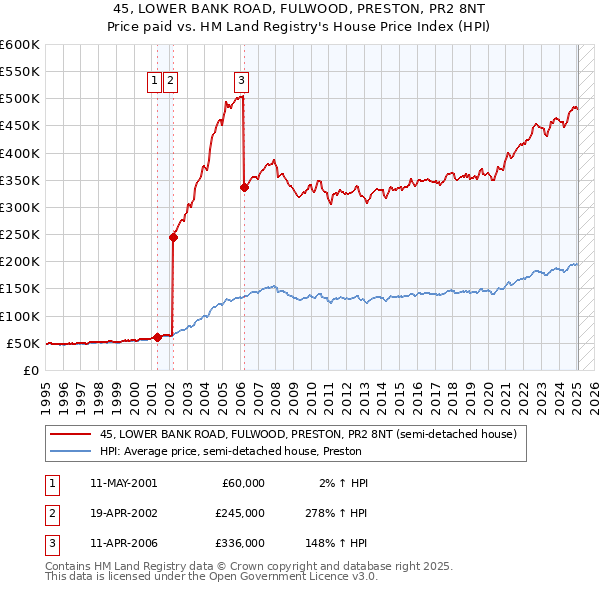 45, LOWER BANK ROAD, FULWOOD, PRESTON, PR2 8NT: Price paid vs HM Land Registry's House Price Index