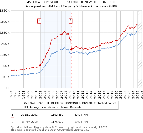 45, LOWER PASTURE, BLAXTON, DONCASTER, DN9 3RF: Price paid vs HM Land Registry's House Price Index