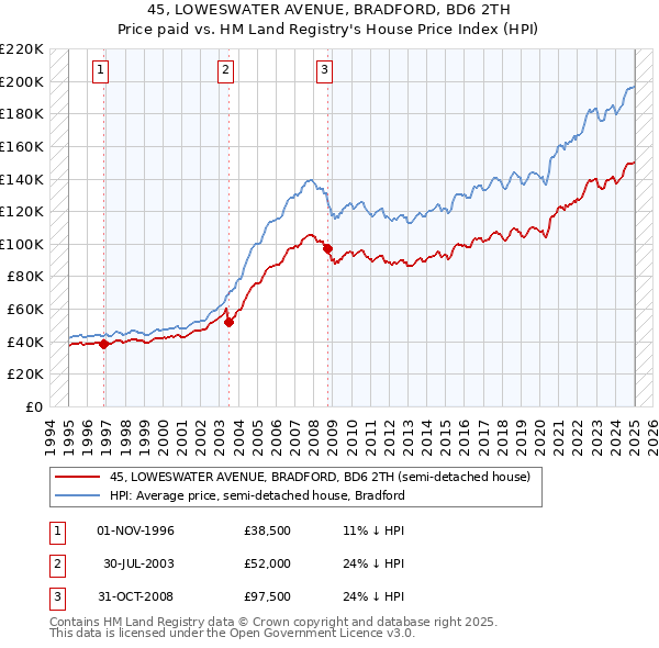 45, LOWESWATER AVENUE, BRADFORD, BD6 2TH: Price paid vs HM Land Registry's House Price Index