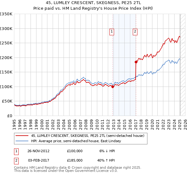 45, LUMLEY CRESCENT, SKEGNESS, PE25 2TL: Price paid vs HM Land Registry's House Price Index