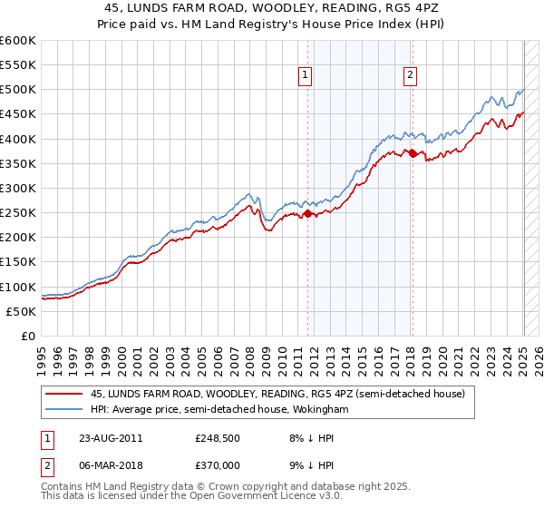 45, LUNDS FARM ROAD, WOODLEY, READING, RG5 4PZ: Price paid vs HM Land Registry's House Price Index