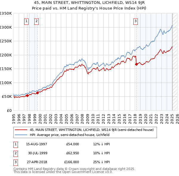 45, MAIN STREET, WHITTINGTON, LICHFIELD, WS14 9JR: Price paid vs HM Land Registry's House Price Index