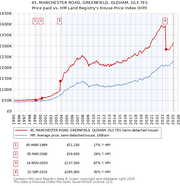 45, MANCHESTER ROAD, GREENFIELD, OLDHAM, OL3 7ES: Price paid vs HM Land Registry's House Price Index