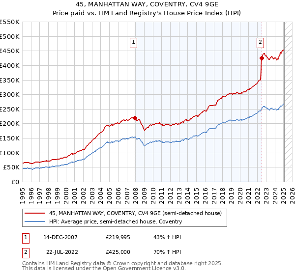 45, MANHATTAN WAY, COVENTRY, CV4 9GE: Price paid vs HM Land Registry's House Price Index
