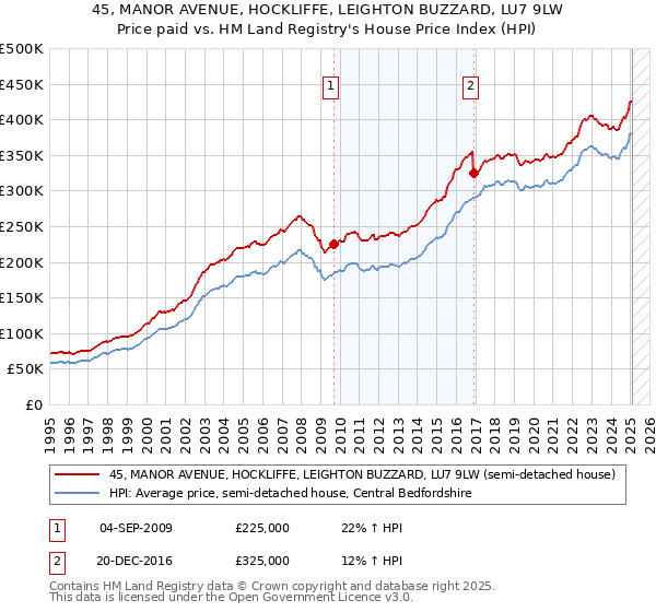 45, MANOR AVENUE, HOCKLIFFE, LEIGHTON BUZZARD, LU7 9LW: Price paid vs HM Land Registry's House Price Index