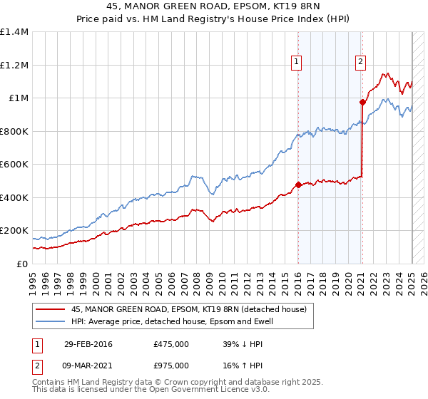 45, MANOR GREEN ROAD, EPSOM, KT19 8RN: Price paid vs HM Land Registry's House Price Index