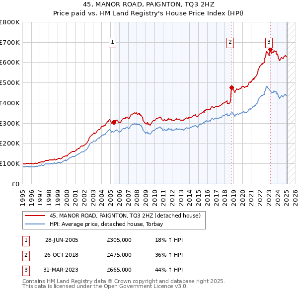 45, MANOR ROAD, PAIGNTON, TQ3 2HZ: Price paid vs HM Land Registry's House Price Index