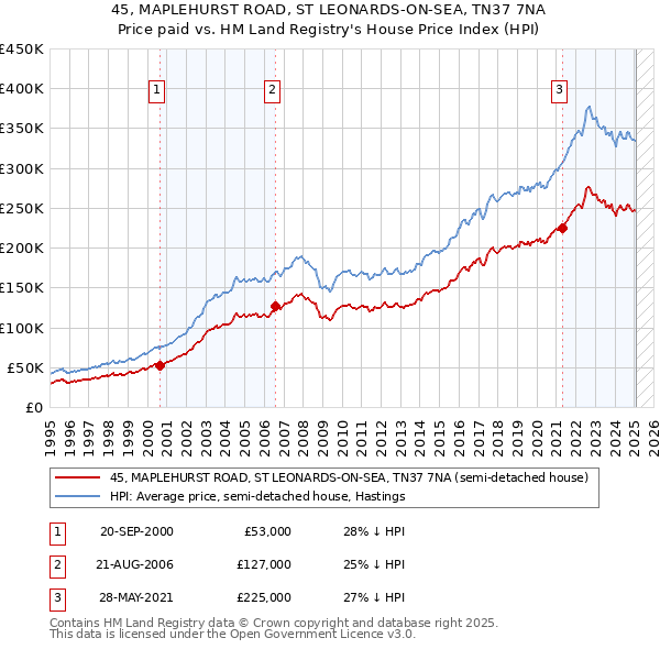 45, MAPLEHURST ROAD, ST LEONARDS-ON-SEA, TN37 7NA: Price paid vs HM Land Registry's House Price Index
