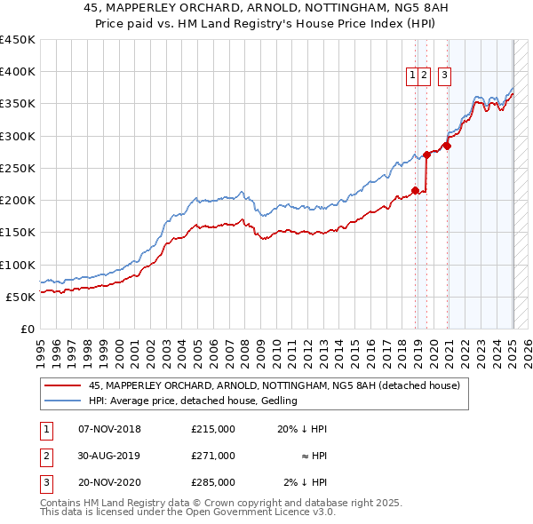 45, MAPPERLEY ORCHARD, ARNOLD, NOTTINGHAM, NG5 8AH: Price paid vs HM Land Registry's House Price Index